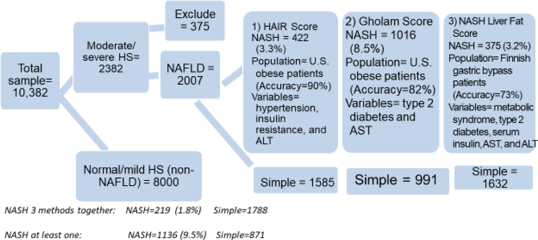 Prevalence and Predictors of Nonalcoholic Steatohepatitis Using Multiple Non-Invasive Methods: Data from NHANES III.