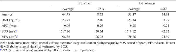 Relationships among Lifestyle Awareness, Age, and Lifestyle-related Diseases in Healthy Japanese Community Residents.