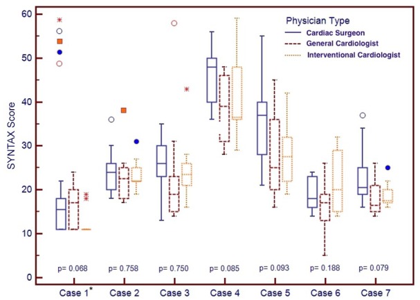 Inter-observer variation of Syntax score among cardiac surgeons, clinical and interventional cardiologists.