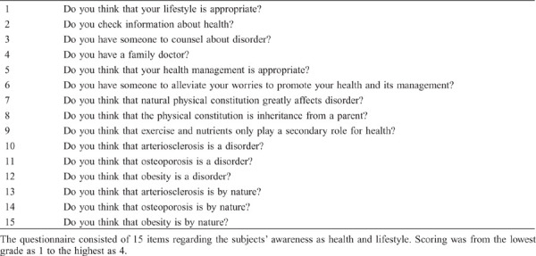 Relationships among Lifestyle Awareness, Age, and Lifestyle-related Diseases in Healthy Japanese Community Residents.