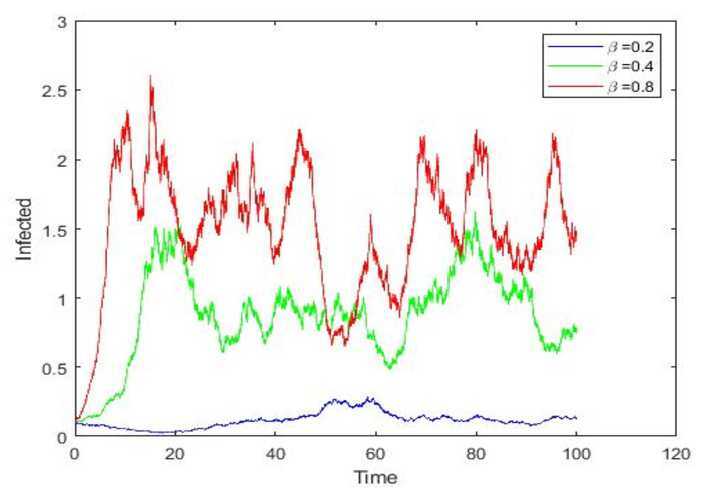 Dynamical analysis of a stochastic rumor-spreading model with Holling II functional response function and time delay.