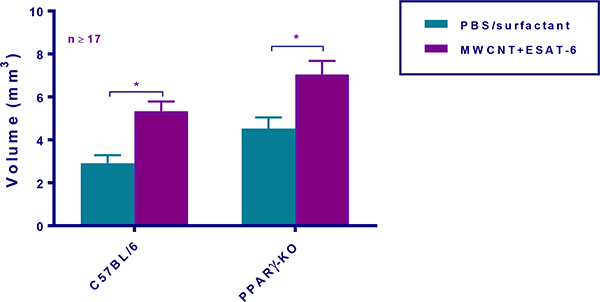 PPARγ Deficiency in Carbon Nanotube-elicited Granulomatous Inflammation Promotes a Th17 Response to a Microbial Antigen.