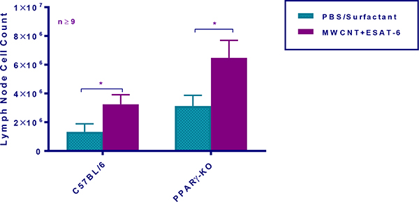 PPARγ Deficiency in Carbon Nanotube-elicited Granulomatous Inflammation Promotes a Th17 Response to a Microbial Antigen.