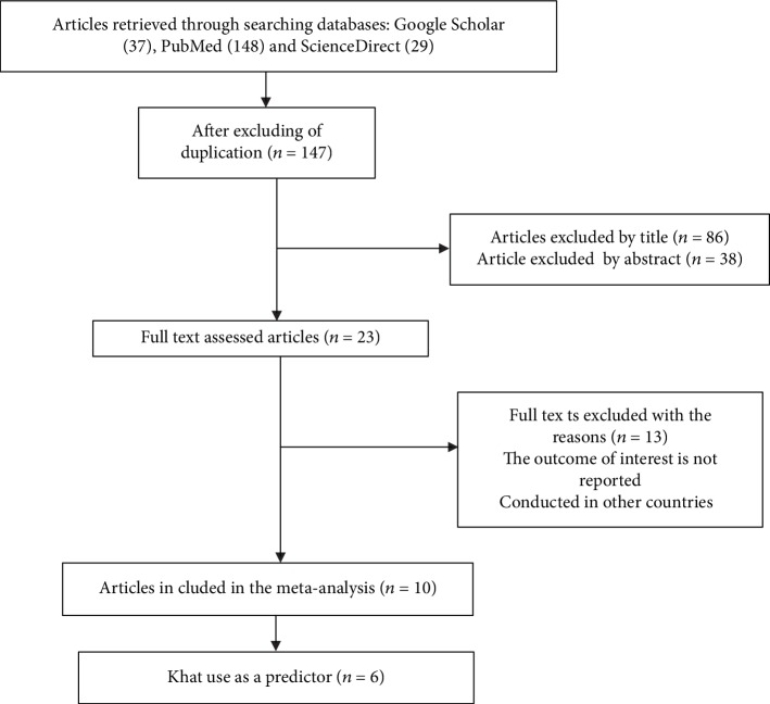 Prevalence of Common Mental Disorder and Its Association with Khat Chewing among Ethiopian College Students: A Systematic Review and Meta-Analysis.