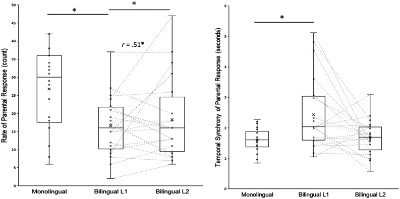 Non-native language proficiency may influence the responsiveness of bilingual parents towards young children with autism: A short report.