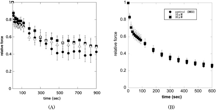 Accelerating effects of blebbistatin on relaxation process of cell membrane permeabilized trachea and taenia cecum from guinea pig.