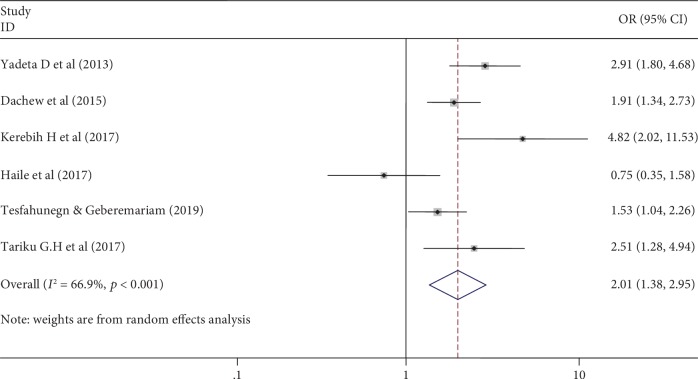 Prevalence of Common Mental Disorder and Its Association with Khat Chewing among Ethiopian College Students: A Systematic Review and Meta-Analysis.