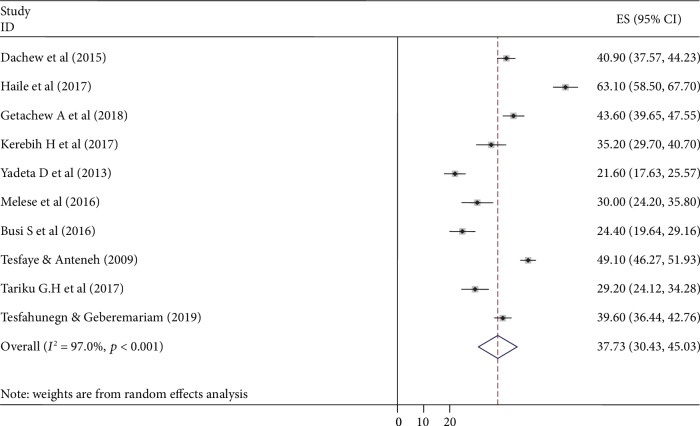 Prevalence of Common Mental Disorder and Its Association with Khat Chewing among Ethiopian College Students: A Systematic Review and Meta-Analysis.