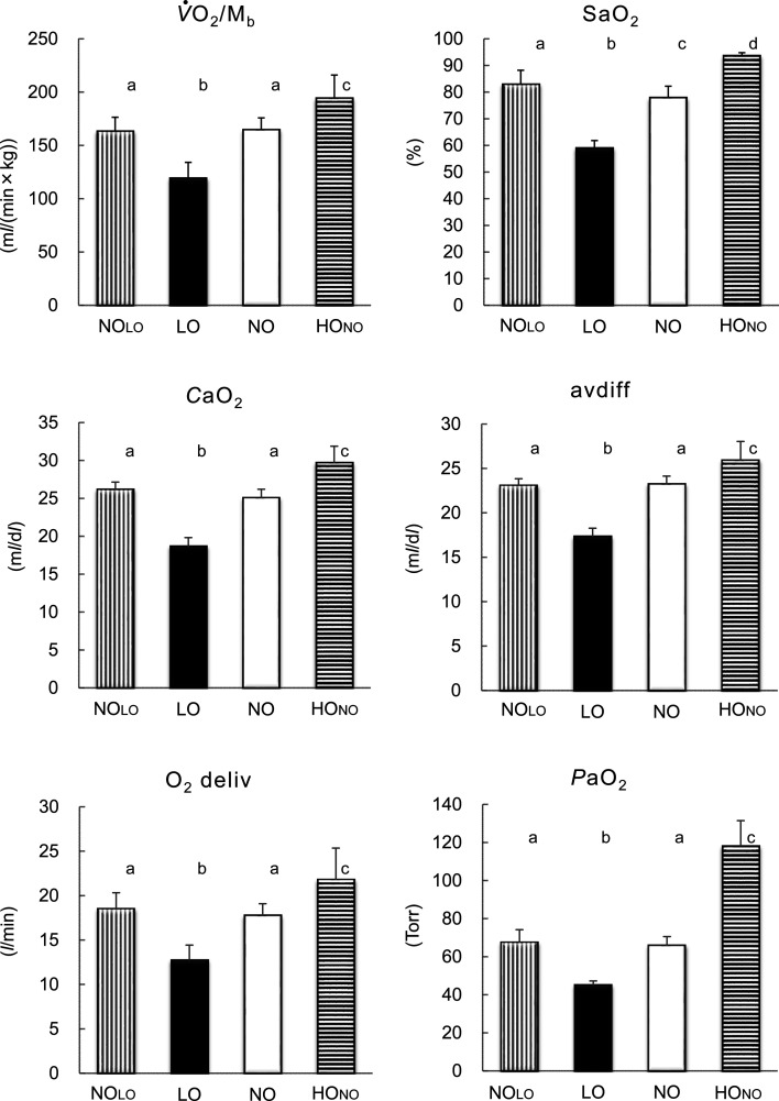 Cardiopulmonary function during supramaximal exercise in hypoxia, normoxia and hyperoxia in Thoroughbred horses.