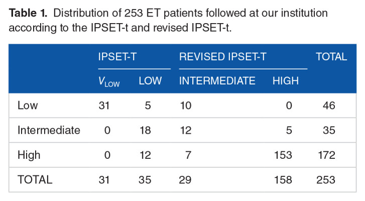 The Essential Thrombocythemia in 2020: What We Know and Where We Still Have to Dig Deep.