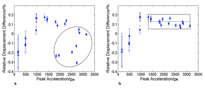 Shock Measurements Based on Pendulum Excitation and Laser Doppler Velocimetry: Primary Calibration by SI-Traceable Distance Measurements.