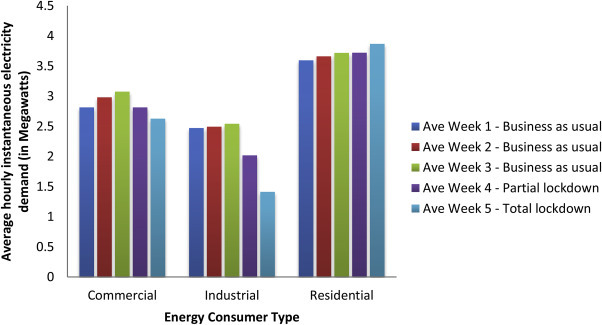 Energy transition in a lockdown: An analysis of the impact of COVID-19 on changes in electricity demand in Lagos Nigeria