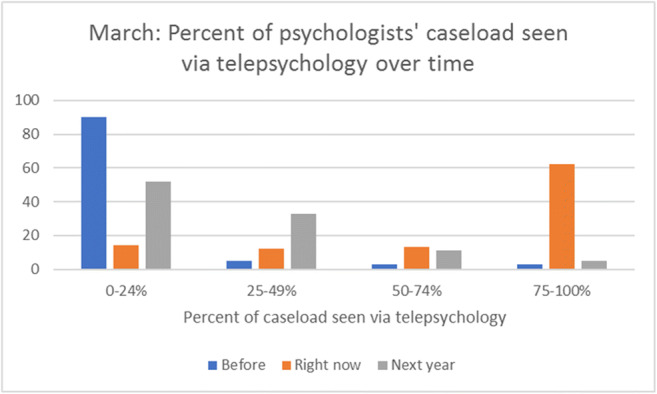 Psychological Practice at Six Months of COVID-19: A Follow-Up to the First National Survey of Psychologists During the Pandemic.