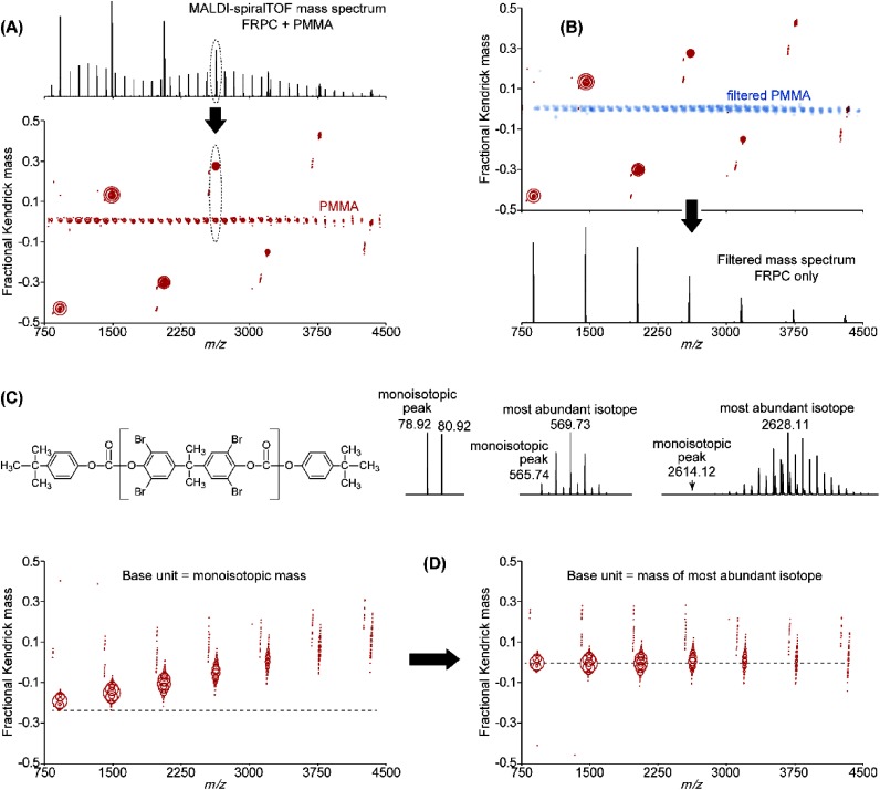 Kendrick Analysis and Complex Isotopic Patterns: A Case Study of the Compositional Analysis of Pristine and Heated Polybrominated Flame Retardants by High-Resolution MALDI Mass Spectrometry.
