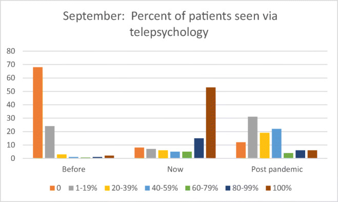 Psychological Practice at Six Months of COVID-19: A Follow-Up to the First National Survey of Psychologists During the Pandemic.