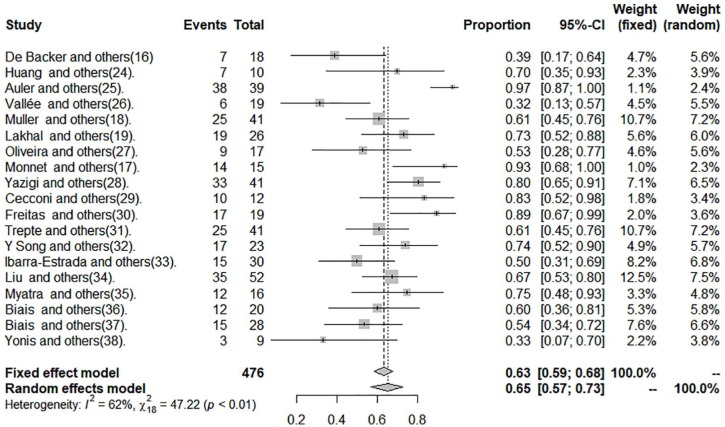 Use of Pulse Pressure Variation as Predictor of Fluid Responsiveness in Patients Ventilated With Low Tidal Volume: A Systematic Review and Meta-Analysis.