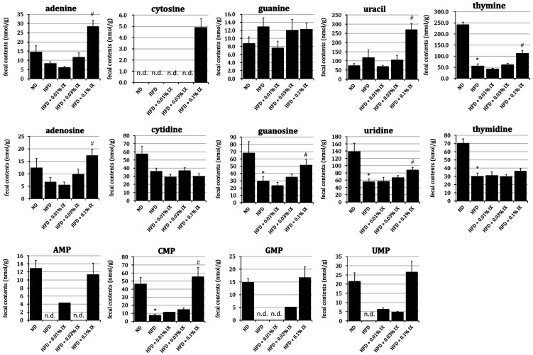 Isoxanthohumol, a hop-derived flavonoid, alters the metabolomics profile of mouse feces.