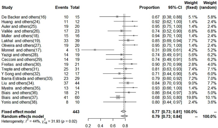 Use of Pulse Pressure Variation as Predictor of Fluid Responsiveness in Patients Ventilated With Low Tidal Volume: A Systematic Review and Meta-Analysis.