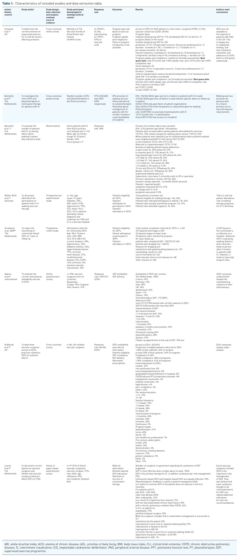 Exercise therapy in routine management of peripheral arterial disease and intermittent claudication: a scoping review.