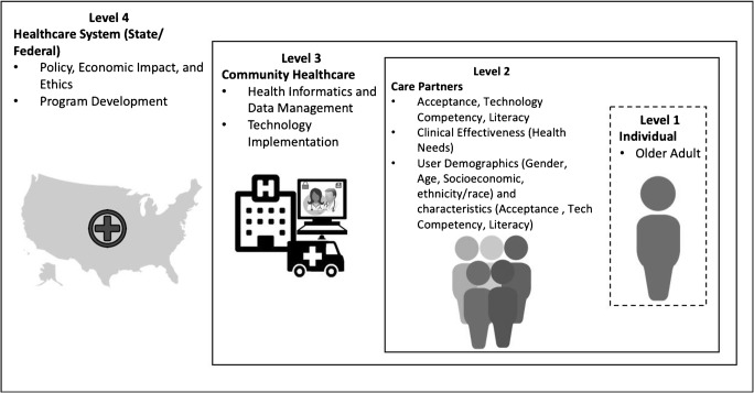 The Role of Healthcare Robotics in Providing Support to Older Adults: a Socio-ecological Perspective.