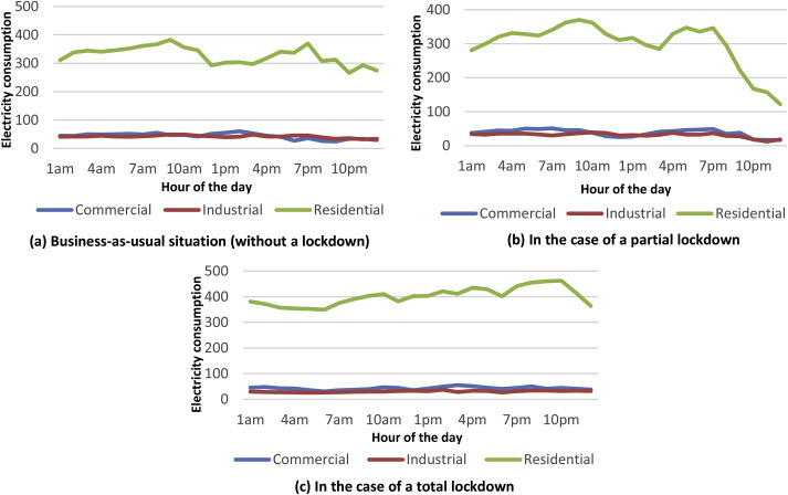 Energy transition in a lockdown: An analysis of the impact of COVID-19 on changes in electricity demand in Lagos Nigeria