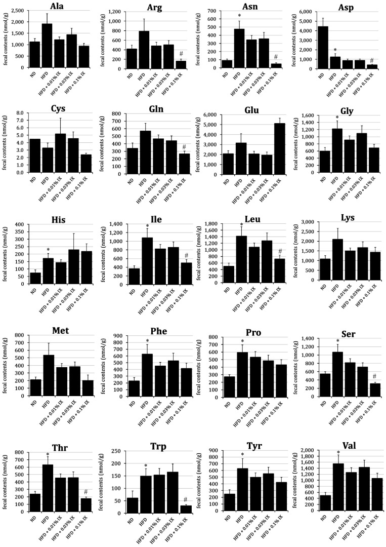 Isoxanthohumol, a hop-derived flavonoid, alters the metabolomics profile of mouse feces.