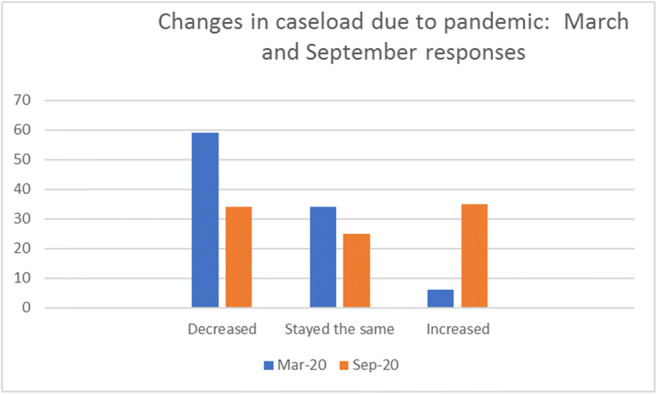 Psychological Practice at Six Months of COVID-19: A Follow-Up to the First National Survey of Psychologists During the Pandemic.