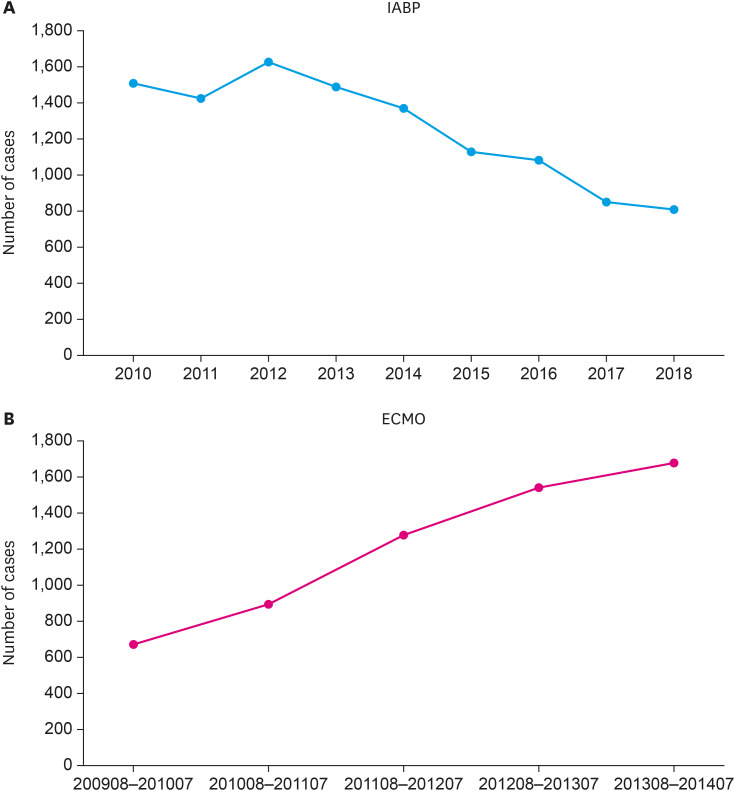 Mechanical Circulatory Support for Acute Heart Failure Complicated by Cardiogenic Shock.