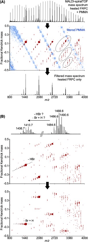 Kendrick Analysis and Complex Isotopic Patterns: A Case Study of the Compositional Analysis of Pristine and Heated Polybrominated Flame Retardants by High-Resolution MALDI Mass Spectrometry.