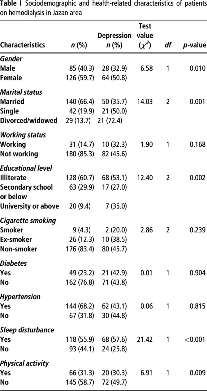 Prevalence of depression and associated factors among hemodialyzed patients in Jazan area, Saudi Arabia: a cross-sectional study.