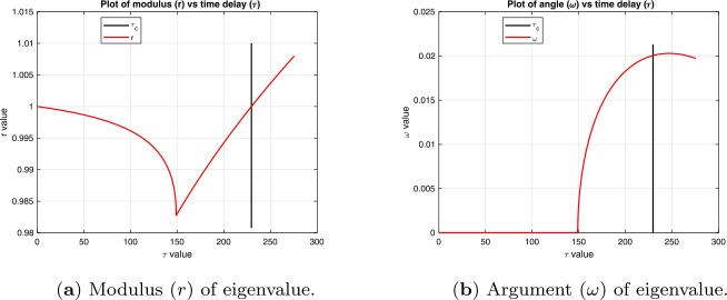 Andronov-Hopf and Neimark-Sacker bifurcations in time-delay differential equations and difference equations with applications to models for diseases and animal populations.