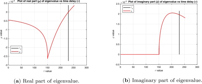 Andronov-Hopf and Neimark-Sacker bifurcations in time-delay differential equations and difference equations with applications to models for diseases and animal populations.