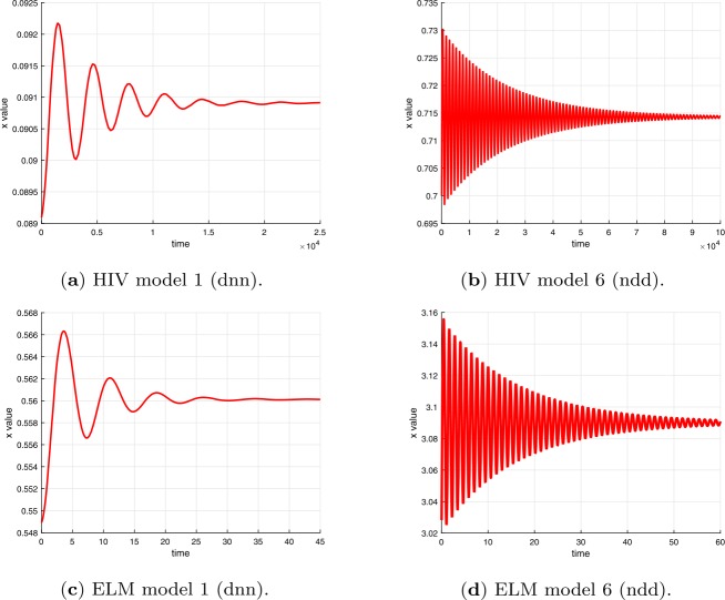 Andronov-Hopf and Neimark-Sacker bifurcations in time-delay differential equations and difference equations with applications to models for diseases and animal populations.