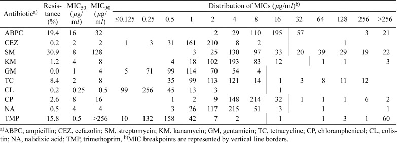 Antimicrobial resistance profiles and phylogenetic groups of <i>Escherichia coli</i> isolated from healthy Thoroughbred racehorses in Japan.