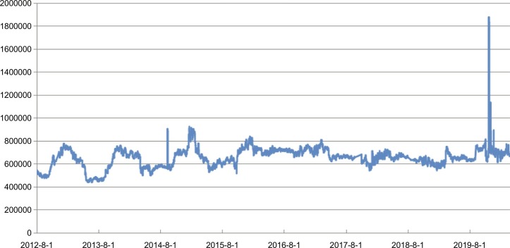 Is the 2019 novel coronavirus related to a spike of cosmic rays?