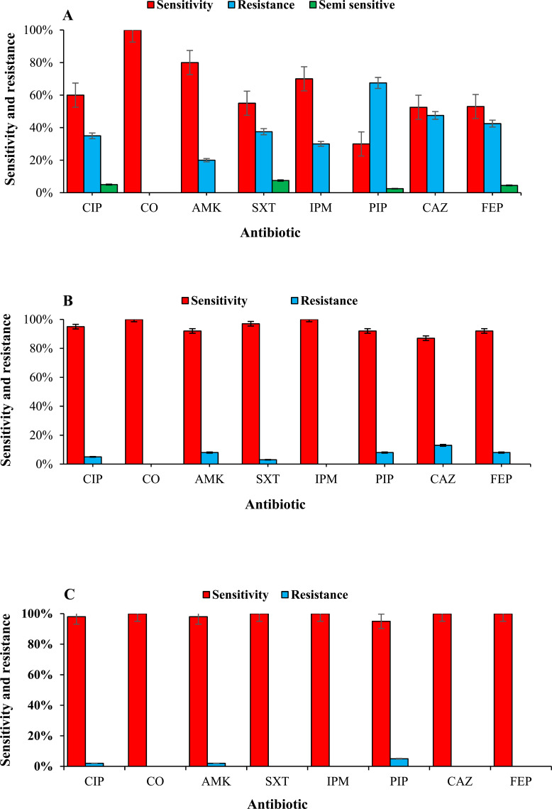 Identification of Quinolone and Colistin Resistance Genes in <i>Escherichia Coli</i> Strains Isolated from Mucosal Samples of Patients with Colorectal Cancer and Healthy Subjects.