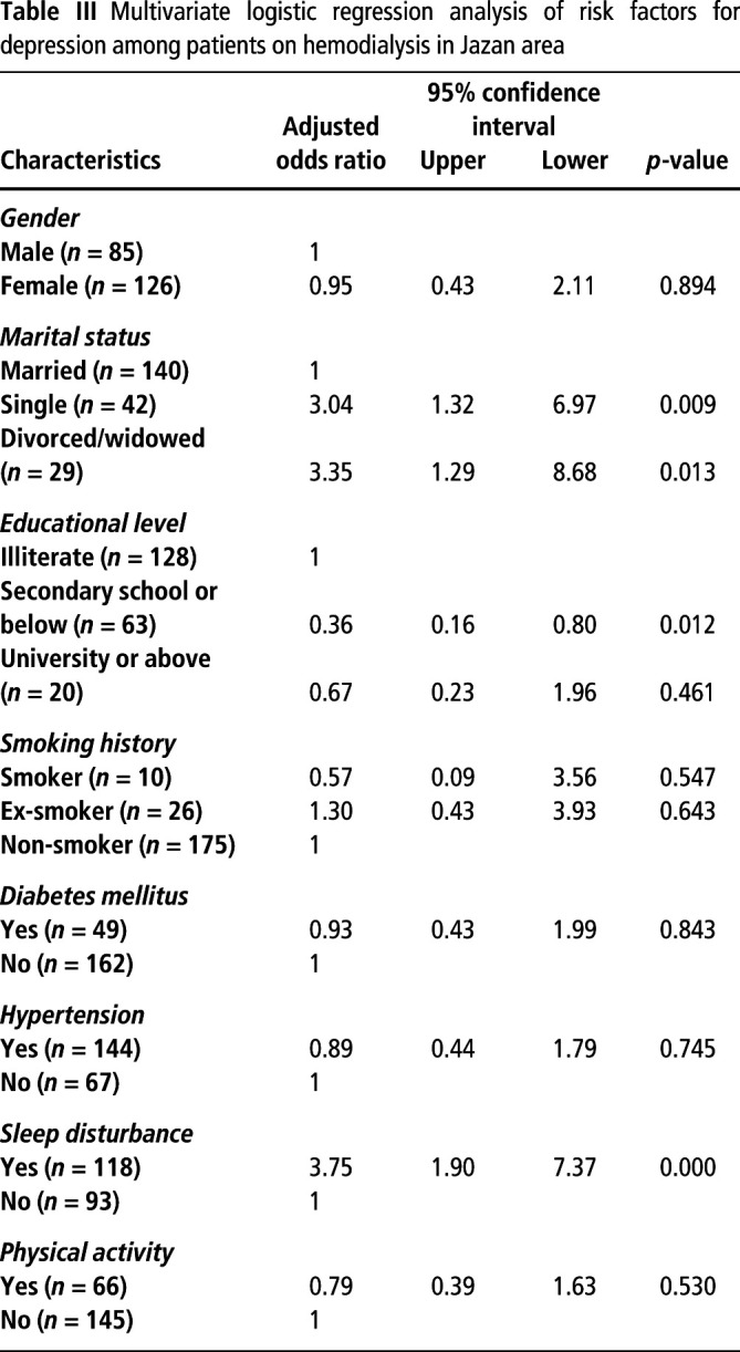 Prevalence of depression and associated factors among hemodialyzed patients in Jazan area, Saudi Arabia: a cross-sectional study.