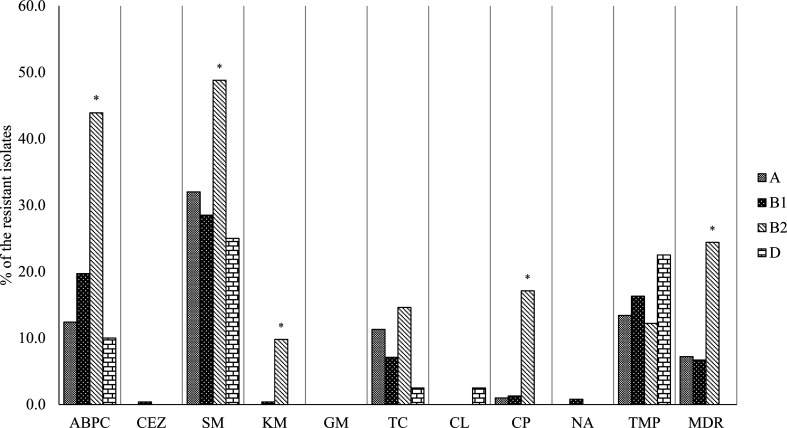 Antimicrobial resistance profiles and phylogenetic groups of <i>Escherichia coli</i> isolated from healthy Thoroughbred racehorses in Japan.