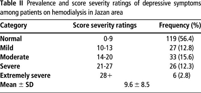 Prevalence of depression and associated factors among hemodialyzed patients in Jazan area, Saudi Arabia: a cross-sectional study.