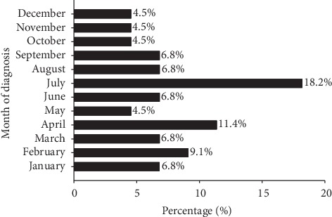 The Role of Establishing a Multidisciplinary Team for Idiopathic Granulomatous Mastitis in Improving Patient Outcomes and Spreading Awareness about Recent Disease Trends.