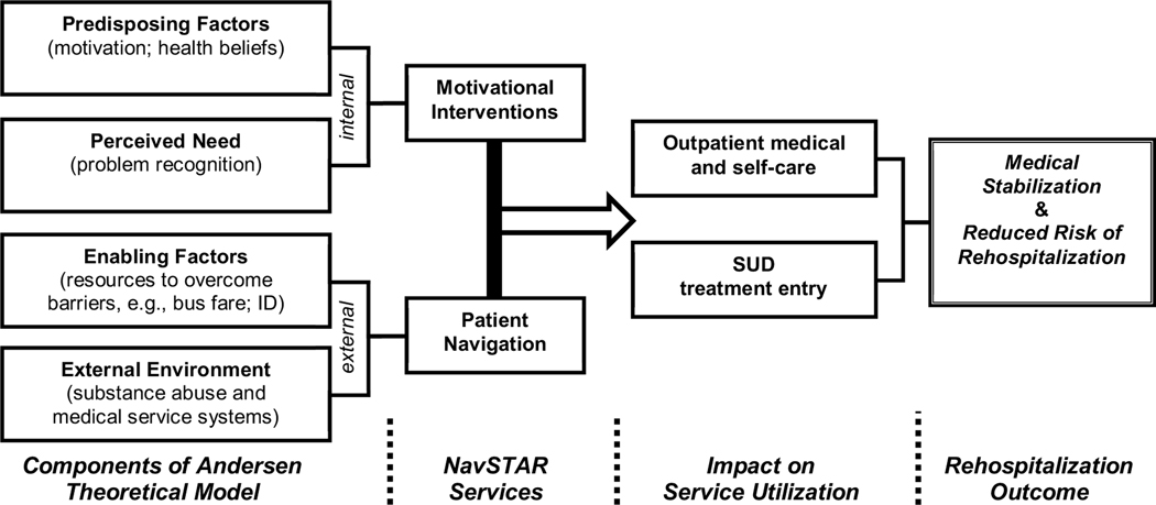 Navigation Services to Avoid Rehospitalization among Medical/Surgical Patients with Comorbid Substance Use Disorder: Rationale and Design of a Randomized Controlled Trial.