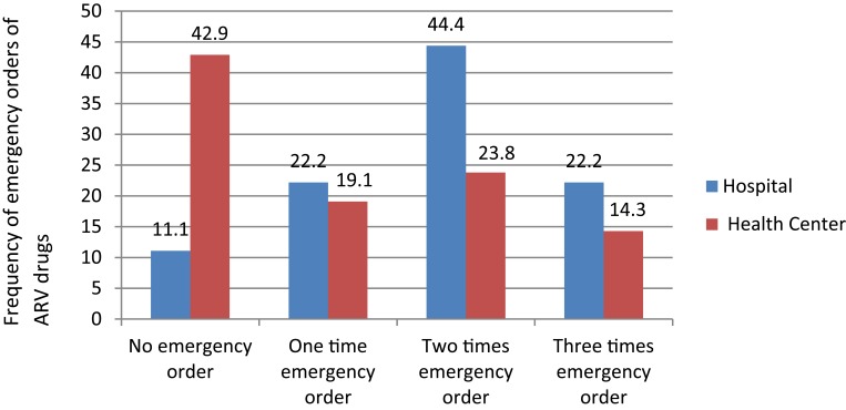 Supply Chain Management Performance of HIV/AIDS Commodities and Factors Affecting It at Health Facilities of SNNPRS of Ethiopia; from the Perspective of Achieving 90-90-90 Strategies.