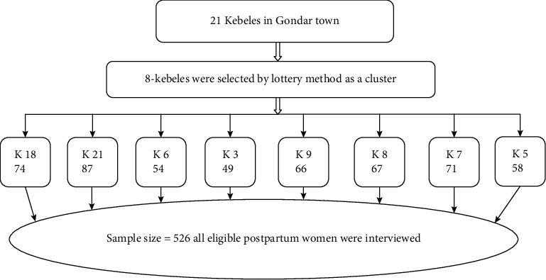 Prevalence and Predictors of Postpartum Depression: Northwest Ethiopia.