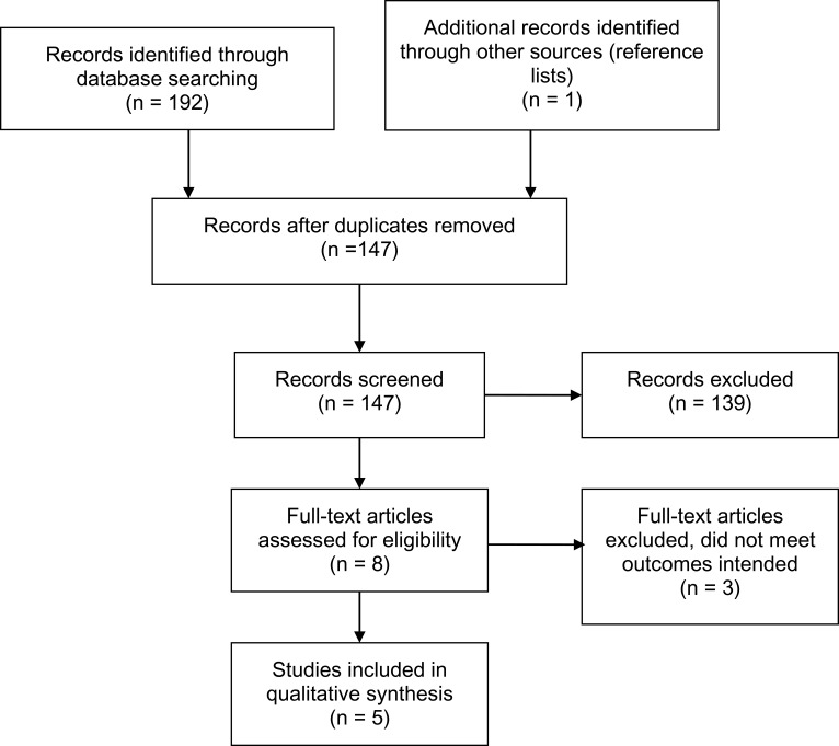 Assessment of Educational Inhaler Technique Interventions Among Community Pharmacists: A Systematic Review.