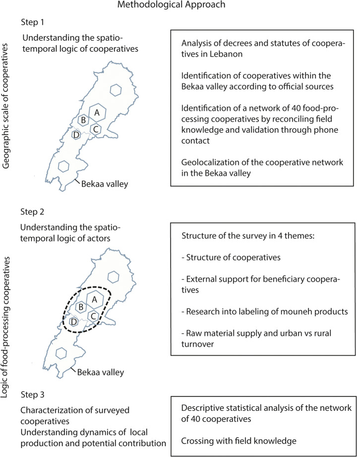 An Introduction to Food Cooperatives in the Bekaa Valley, Lebanon: Territorial Actors and Potential Levers to Local Development Through Culinary Heritage.