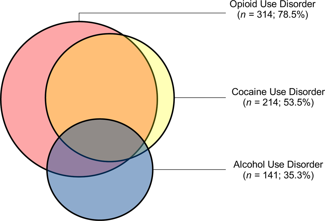 Navigation Services to Avoid Rehospitalization among Medical/Surgical Patients with Comorbid Substance Use Disorder: Rationale and Design of a Randomized Controlled Trial.