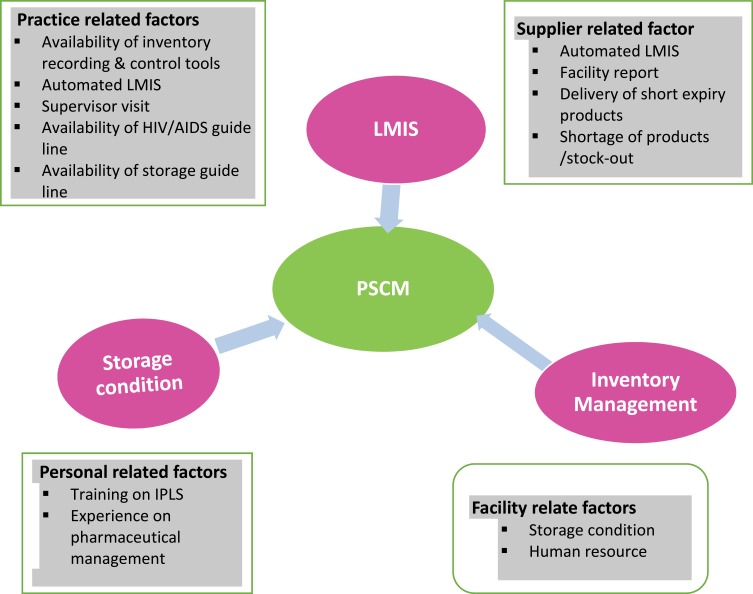 Supply Chain Management Performance of HIV/AIDS Commodities and Factors Affecting It at Health Facilities of SNNPRS of Ethiopia; from the Perspective of Achieving 90-90-90 Strategies.