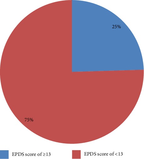 Prevalence and Predictors of Postpartum Depression: Northwest Ethiopia.