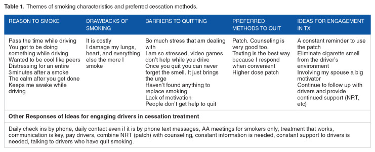 Truck Drivers' Cigarette Smoking and Preferred Smoking Cessation Methods.