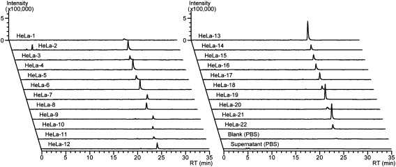 An Analytical System for Single-Cell Metabolomics of Typical Mammalian Cells Based on Highly Sensitive Nano-Liquid Chromatography Tandem Mass Spectrometry.